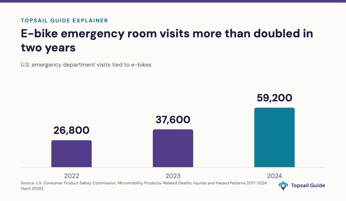 Bar chart: U.S. e-bike emergency department visits rose from 26,800 in 2022 to 37,600 in 2023 to 59,200 in 2024