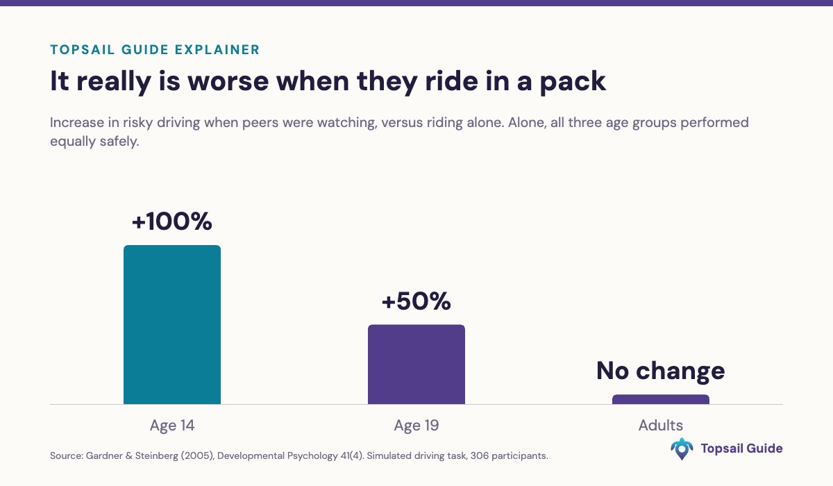 Bar chart: risky driving rose 100 percent for 14 year olds and 50 percent for 19 year olds when peers were watching, with no change for adults